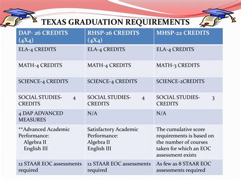 To view the state course and credit requirements, look below for the section that matches when a student entered ninth grade for the first time. . Texas high school graduation requirements 2023
